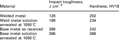 what is notch hardness